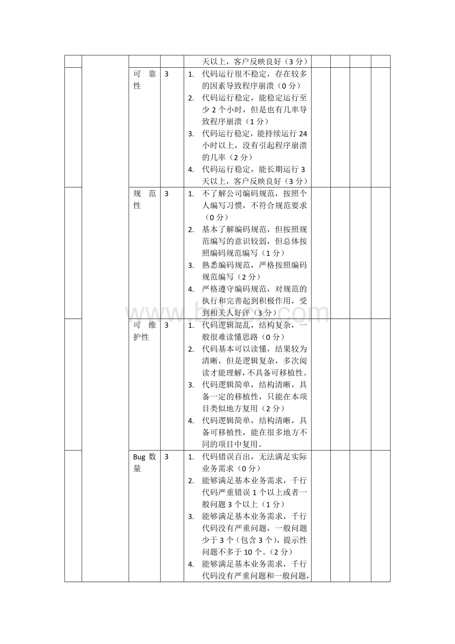 软件开发类员工考核标准Word下载.doc_第3页