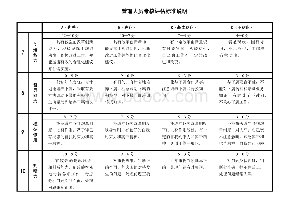 管理人员考核评估标准说明文档格式.doc_第1页