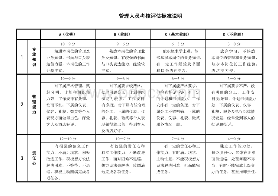 管理人员考核评估标准说明.doc_第3页