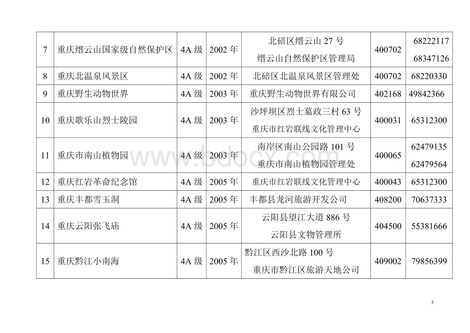 重庆市A级旅游景区名单(2013版).doc_第3页