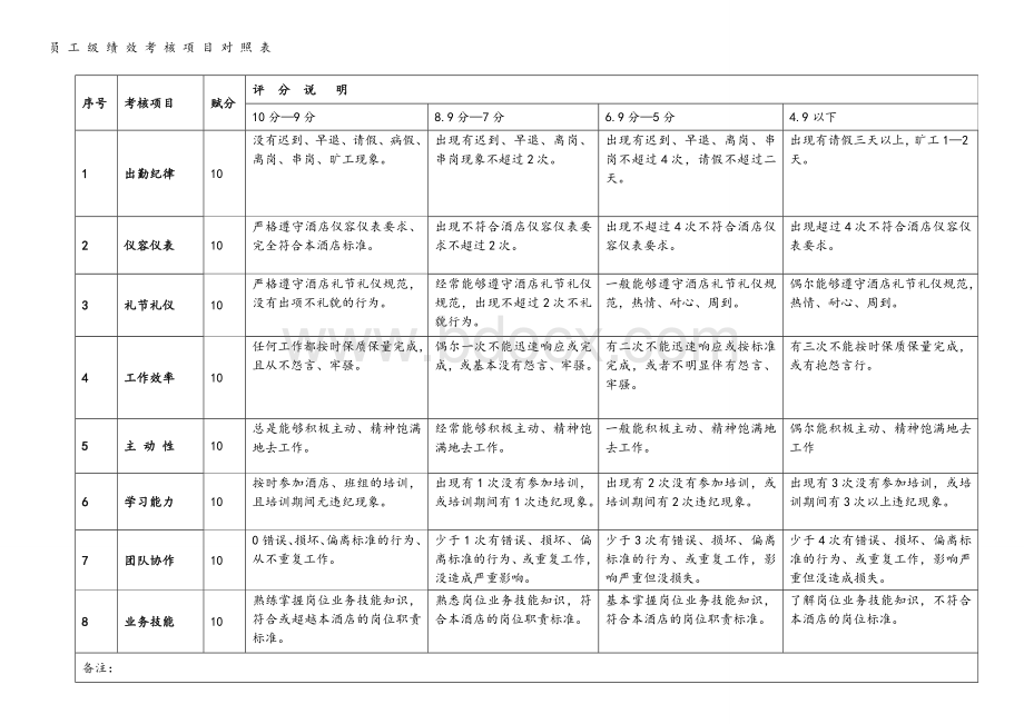 酒店绩效考核表格文档格式.doc_第1页