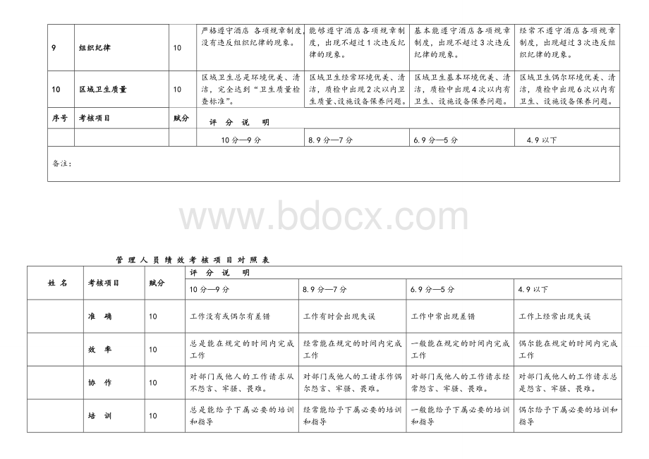 酒店绩效考核表格文档格式.doc_第2页