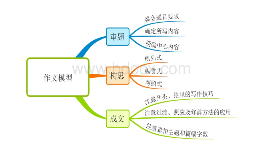 思维导图作文模型PPT课件下载推荐.pptx