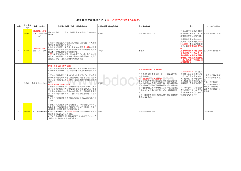 股权比例变动个别表及合并表处理原则表格推荐下载.xlsx_第1页