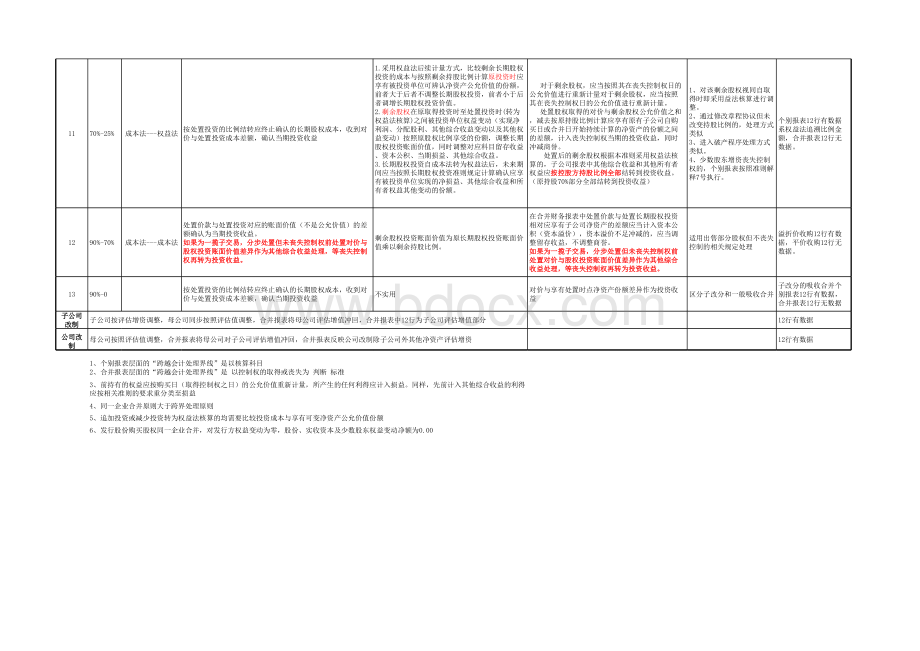 股权比例变动个别表及合并表处理原则表格推荐下载.xlsx_第3页