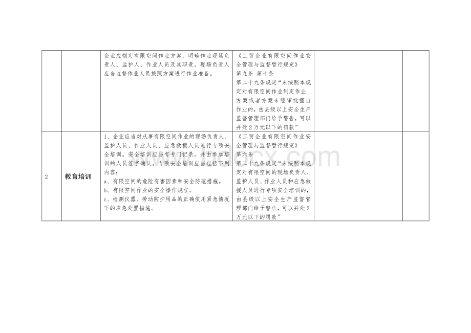 有限空间安全生产检查表Word格式.doc_第2页