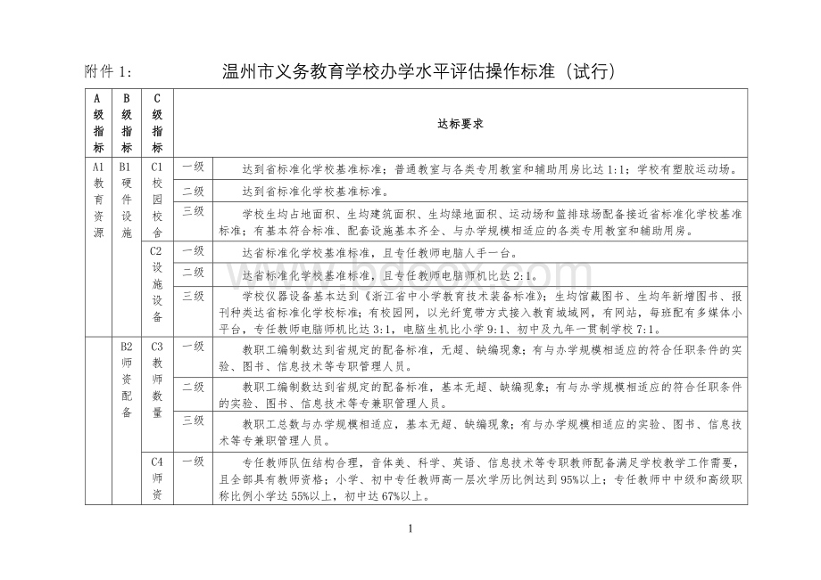 温州市义务教育学校办学水平评估操作标准(试行).doc