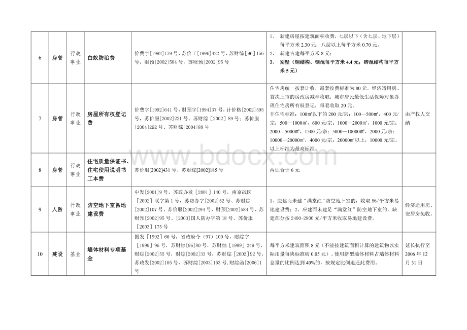 房地产开发收费明细Word文件下载.doc_第2页