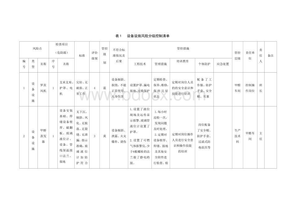 设备设施风险分级控制清单Word格式.docx_第1页