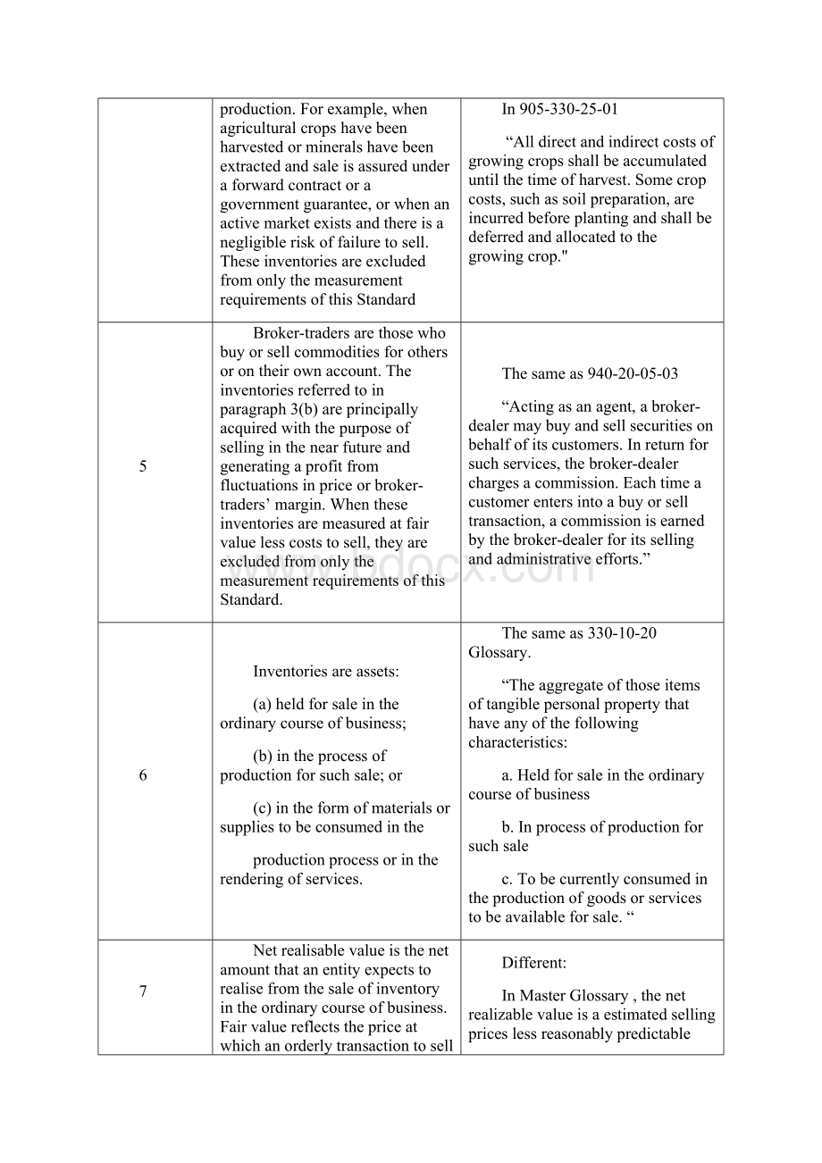 美国会计准则与国际会计准则比较摘录Word文件下载.docx_第2页