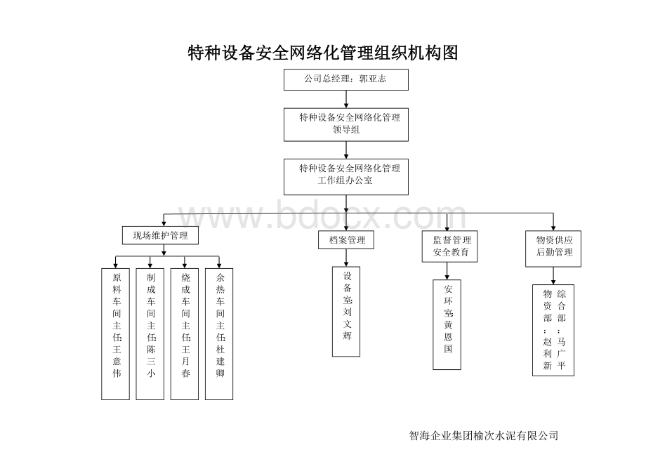 特种设备安全组织机构图文档格式.doc