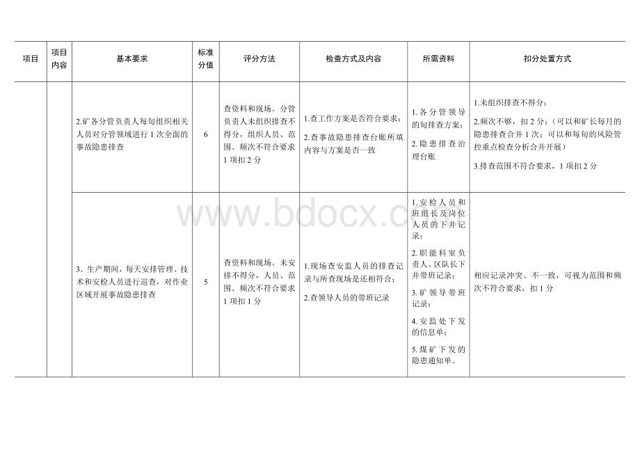 隐患排查治理专业检查对照表.docx_第3页