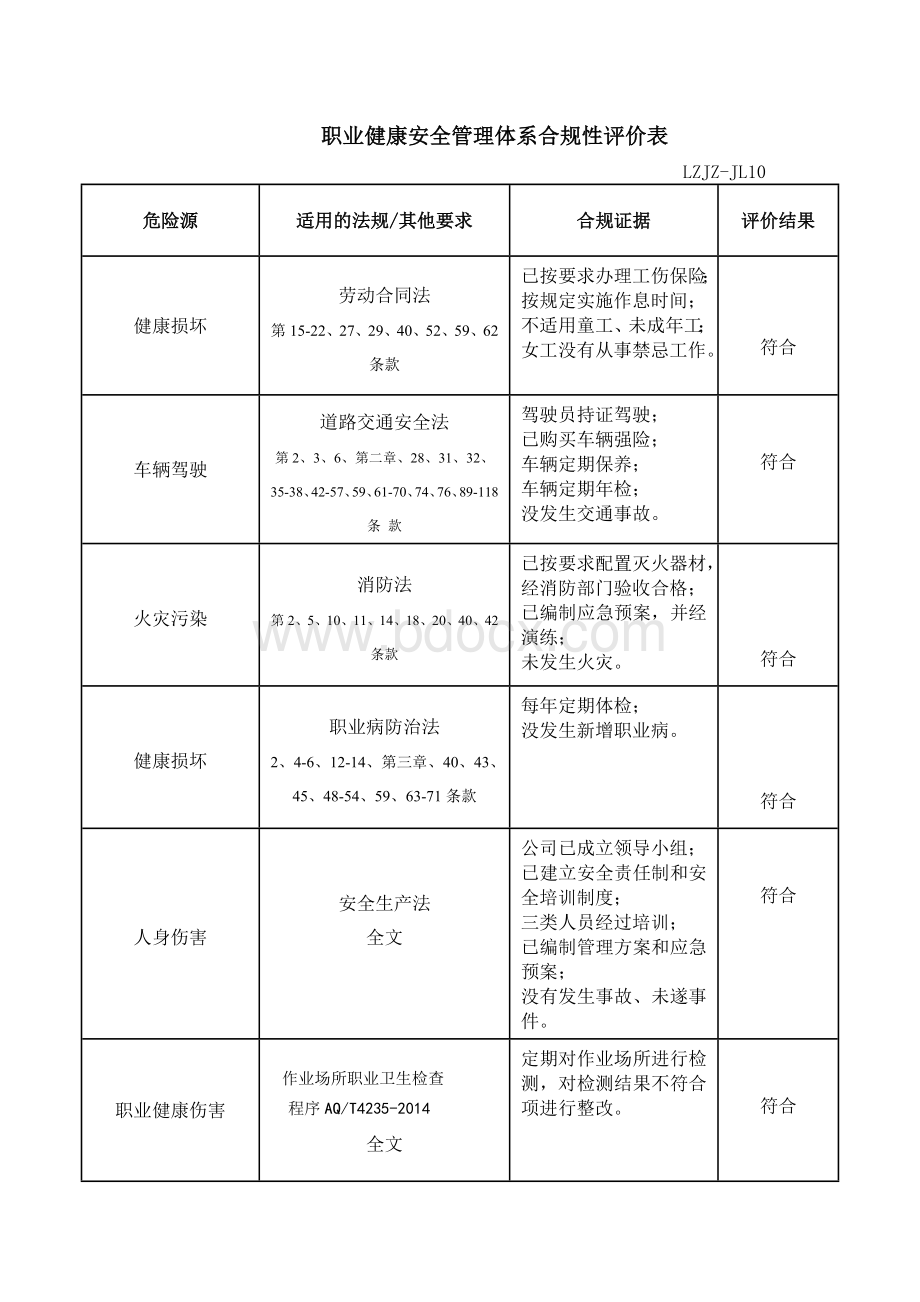 职业健康安全合规性评价表Word下载.doc