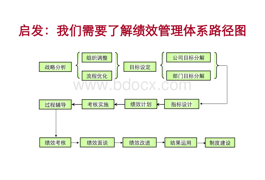 绩效面谈与技巧(时代光华金牌讲师邱明俊).ppt_第3页