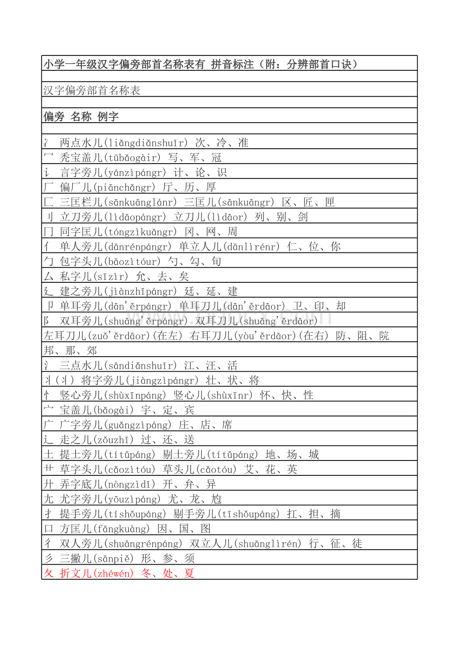 小学一年级汉字偏旁部首名称表有拼音标注(附：分辨部首口诀)表格文件下载.xls