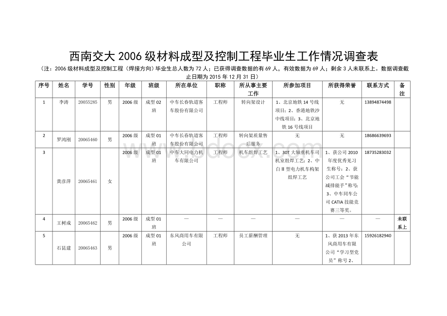 西南交大2006级材料成型及控制工程毕业生工作情况调查表.doc