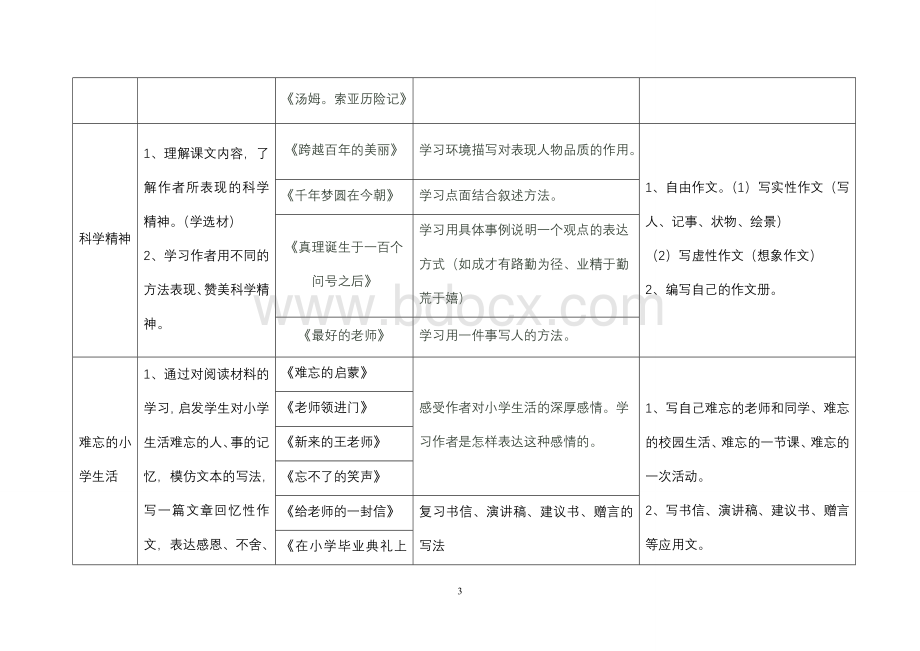 人教版小学语文六年级下册读写结合训练点一览表Word格式文档下载.doc_第3页