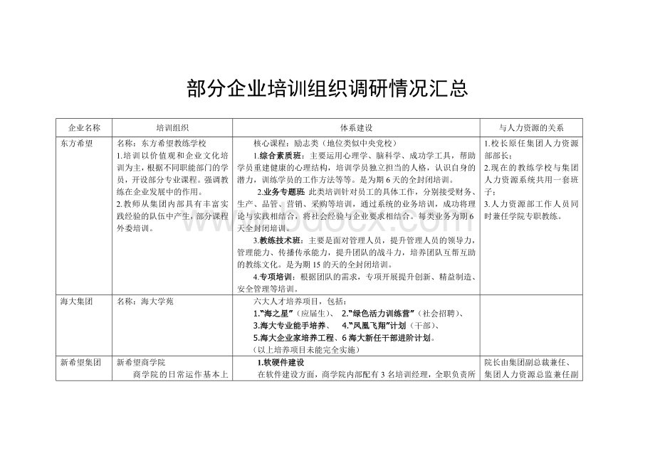 部分企业大学调研报告Word格式文档下载.doc