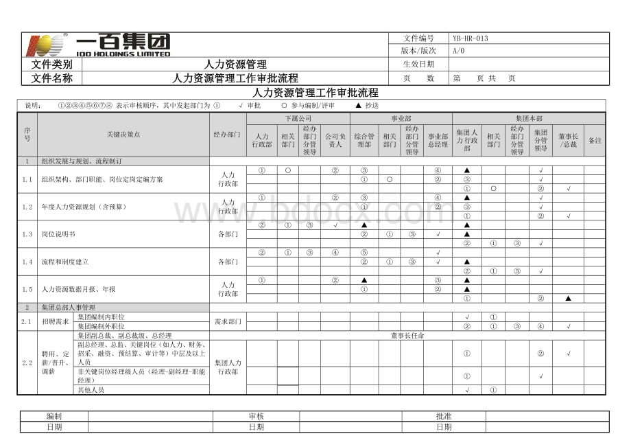 集团人事管理权限及审批流程Word文档下载推荐.doc_第1页