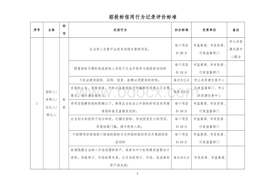 招投标信用行为记录评价标准Word文档格式.docx