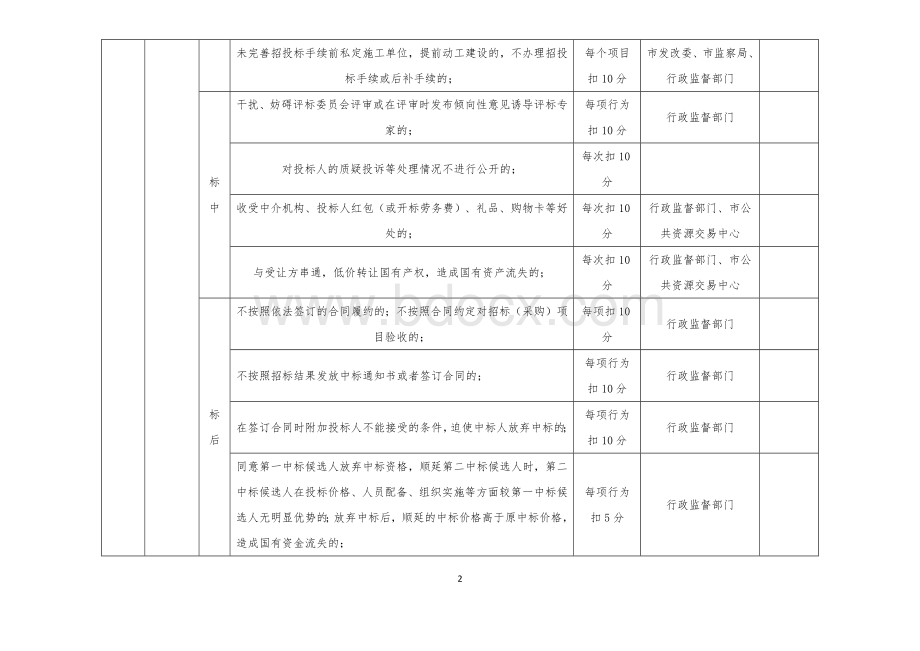 招投标信用行为记录评价标准.docx_第2页