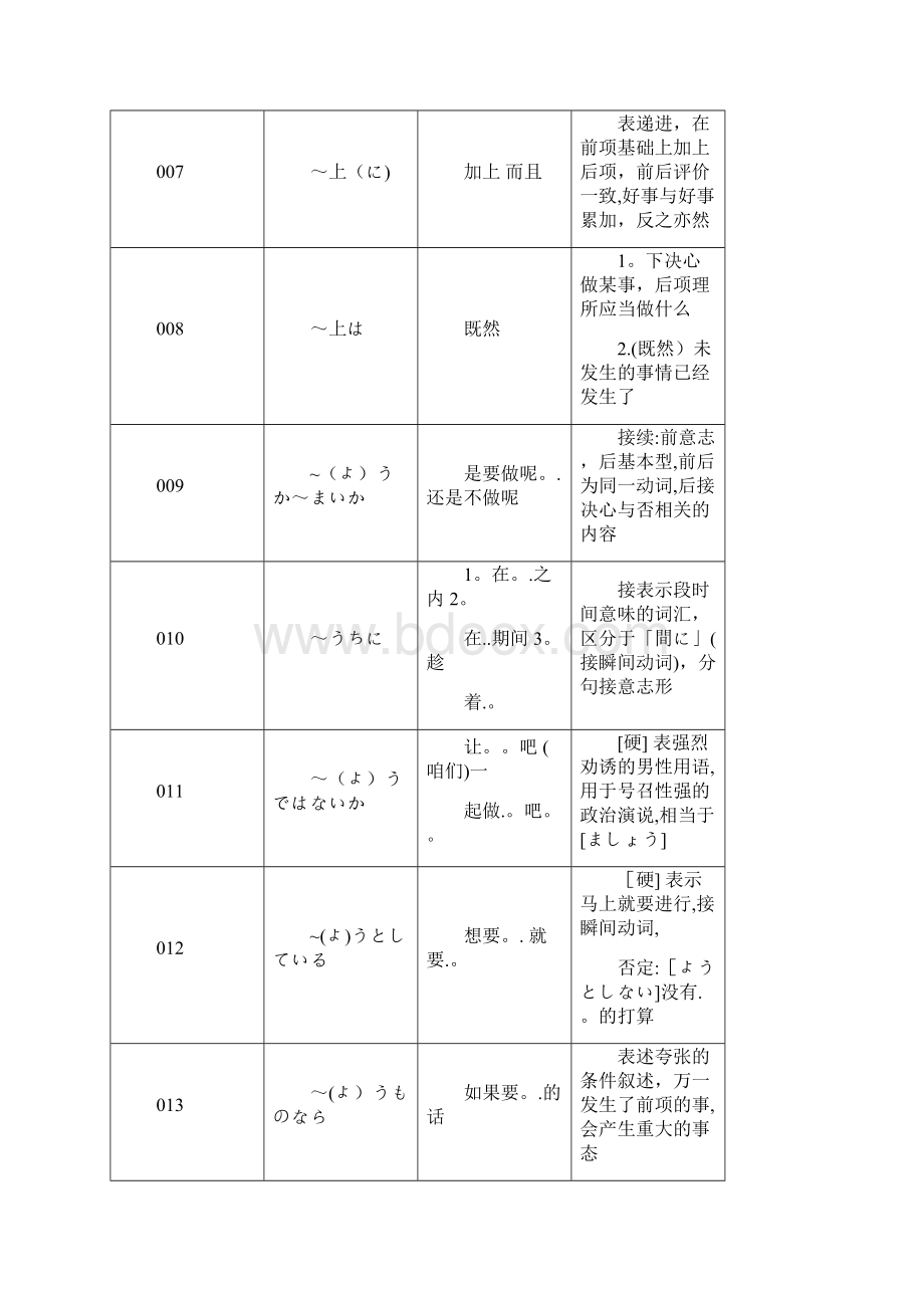 高考日语语法汇总范本模板.docx_第2页