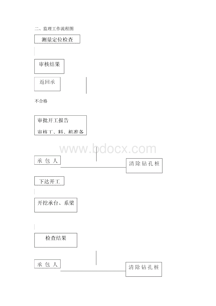 承台墩柱盖梁监理实施细则范文Word下载.docx_第3页