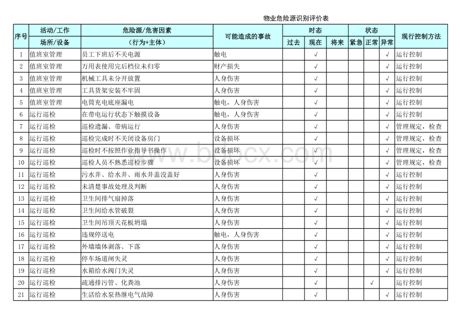 物业公司危险源辨识表表格文件下载.xls_第1页