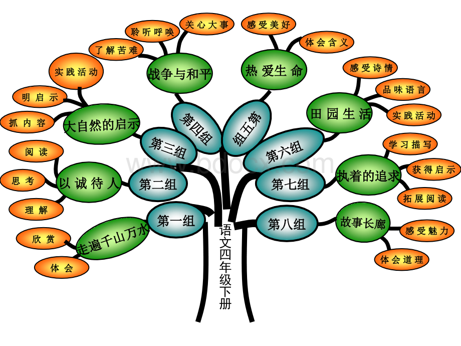 人教版小学语文四年级下册知识树PPT格式课件下载.ppt_第1页