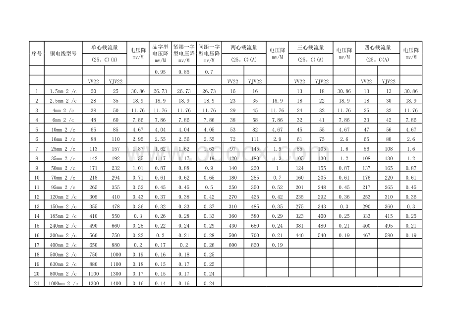铜芯电缆载流量表(免费)表格推荐下载.xlsx_第2页
