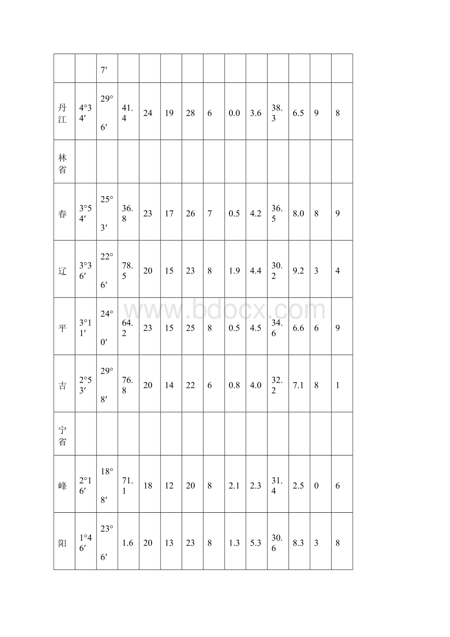 主要城市气象参数表.docx_第3页