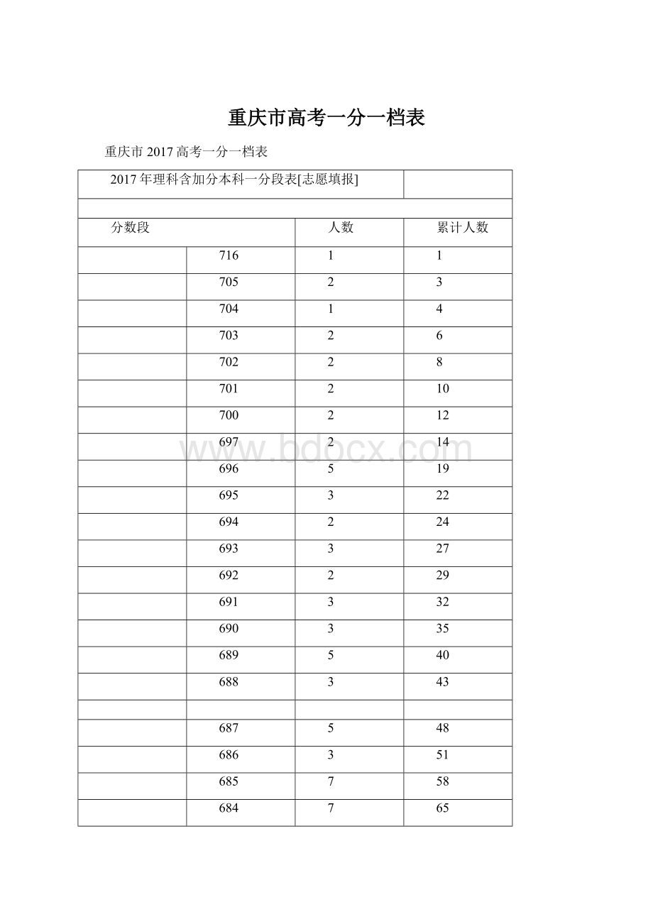 重庆市高考一分一档表.docx