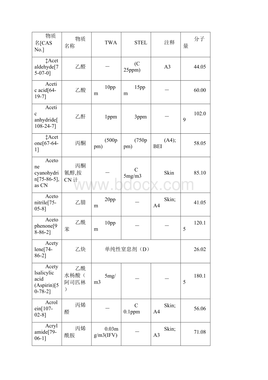 美国ACGIH制订和发布的化学物质TLVs.docx_第2页