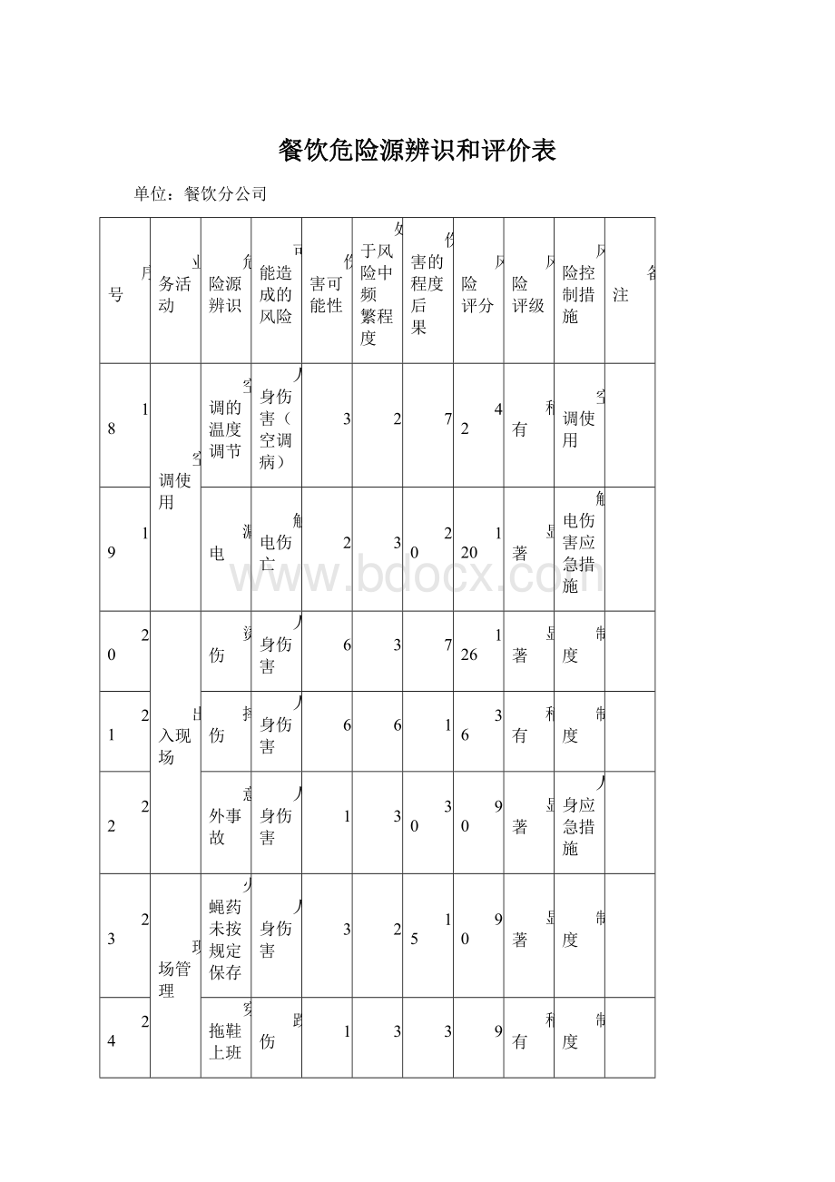 餐饮危险源辨识和评价表Word文档格式.docx