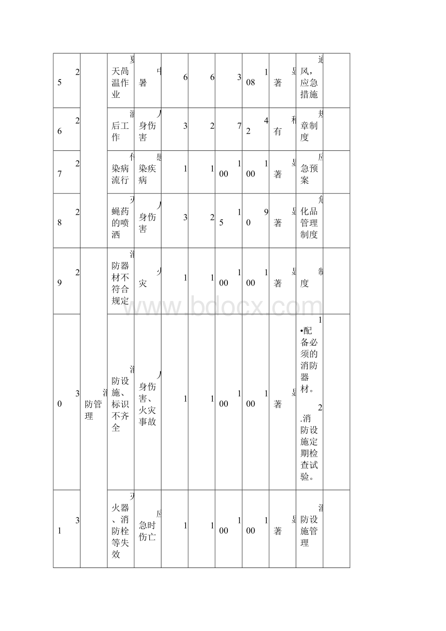 餐饮危险源辨识和评价表.docx_第2页