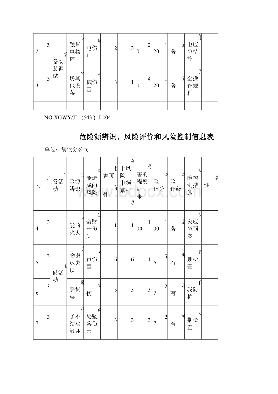 餐饮危险源辨识和评价表Word文档格式.docx_第3页