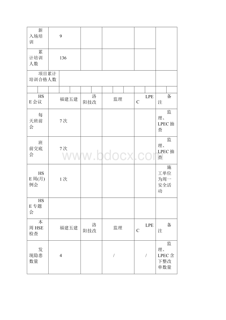 项目HSE周报word版.docx_第3页