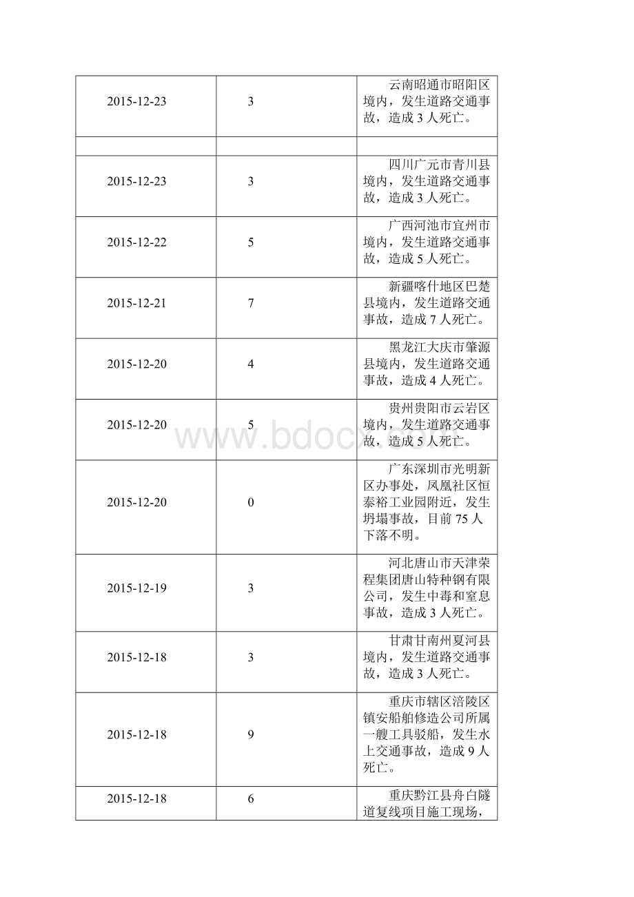 全国安全事故统计安全生产事故统计Word格式.docx_第3页