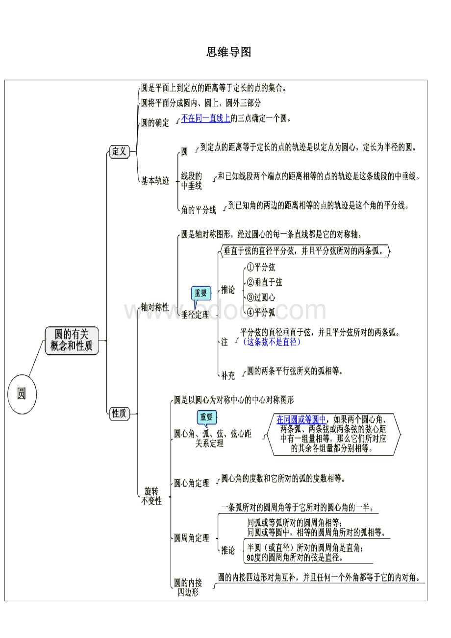 初中数学思维导图知识梳理.doc_第1页