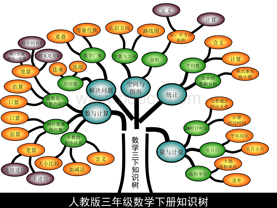 三年级数学下册知识树PPT推荐.ppt_第1页