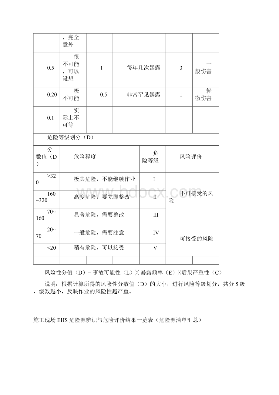 建筑施工危险源辨识及重大危险源清单.docx_第2页