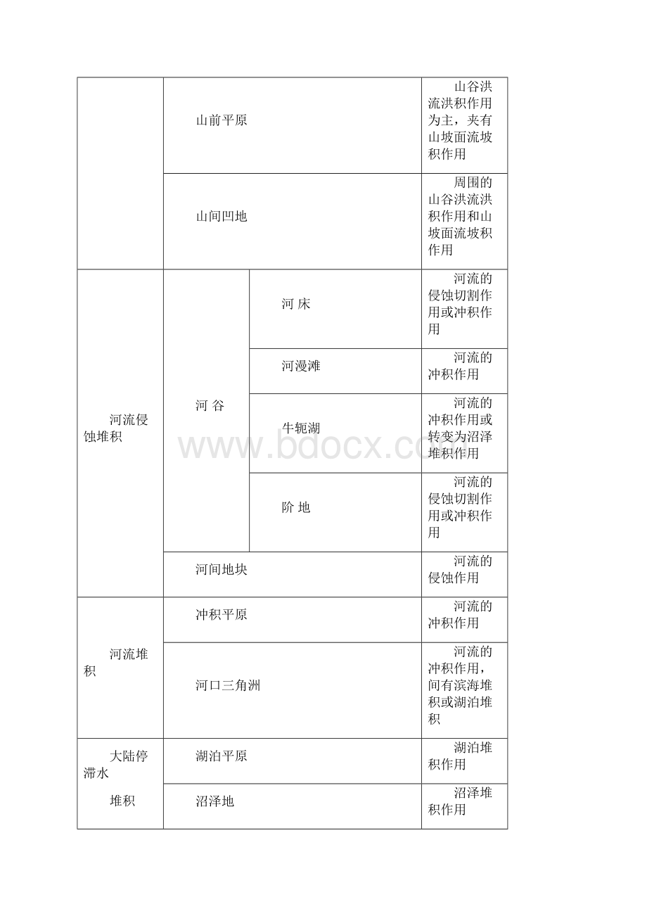 常见地貌单元地分类Word文件下载.docx_第2页