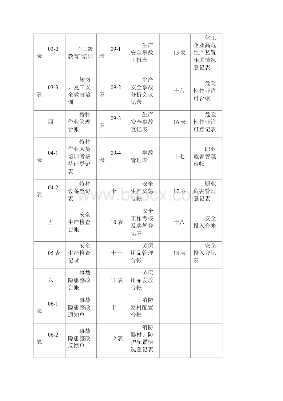 安全生产管理表格Word文件下载.docx_第2页