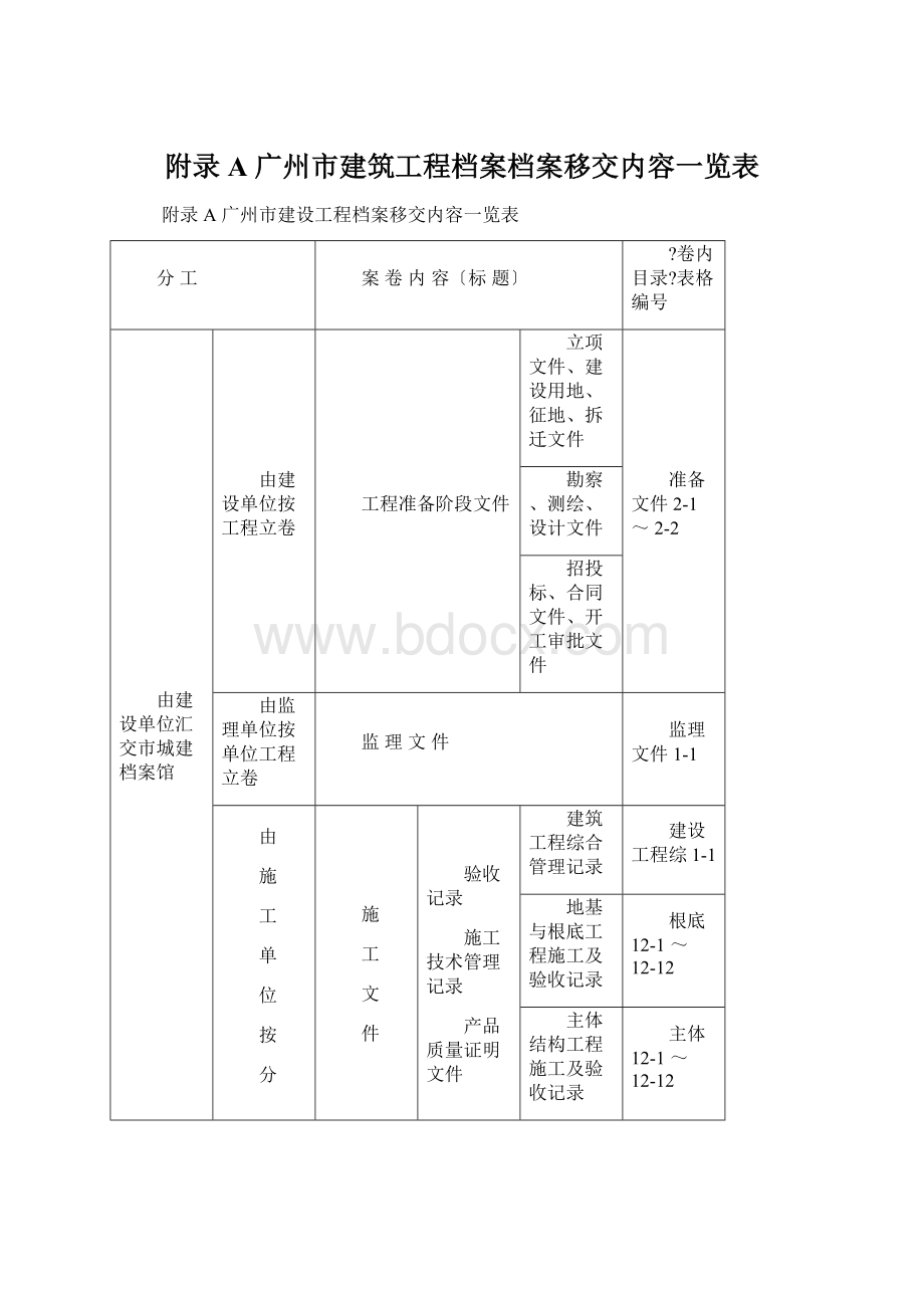 附录A 广州市建筑工程档案档案移交内容一览表Word文档下载推荐.docx_第1页