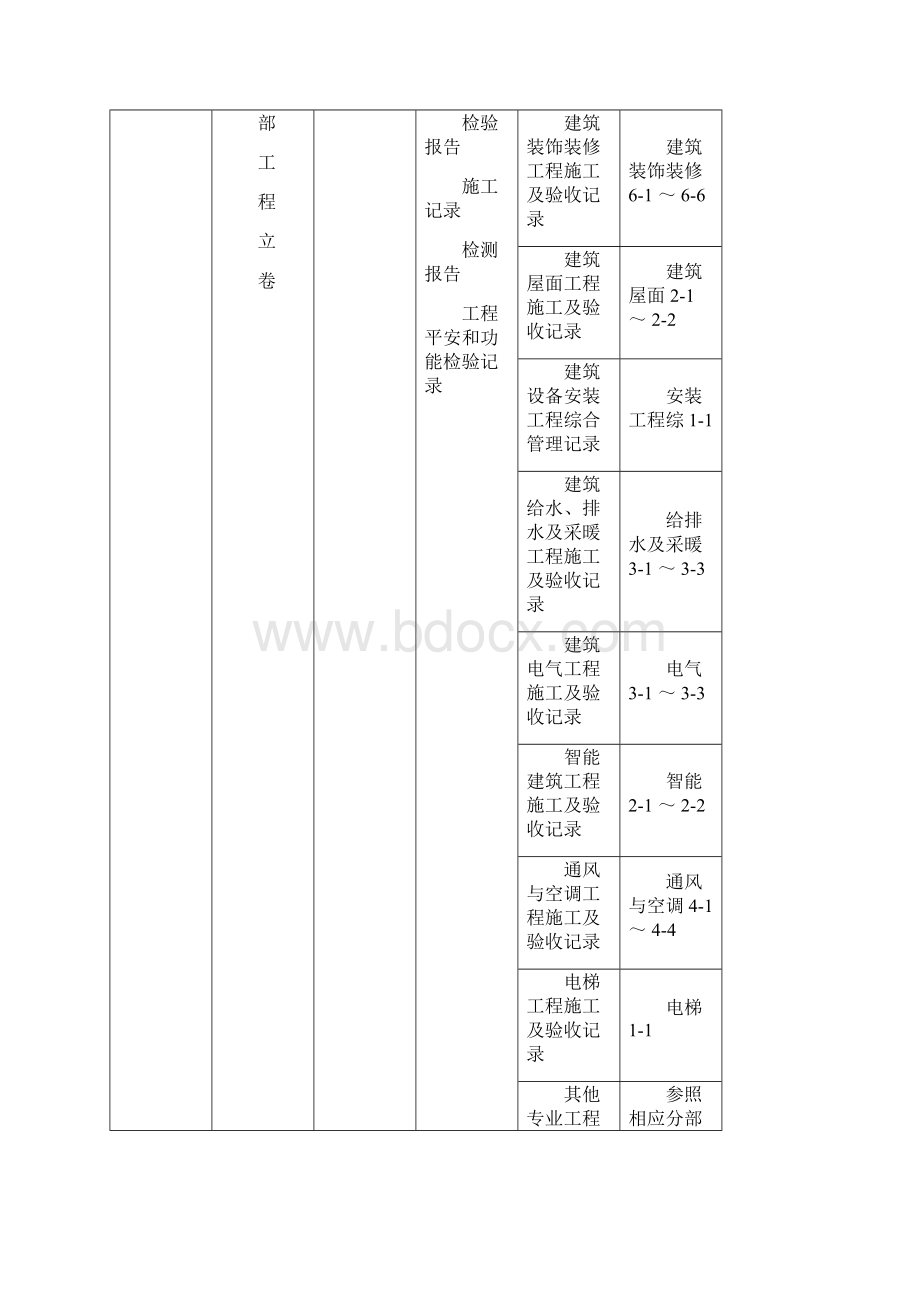 附录A 广州市建筑工程档案档案移交内容一览表Word文档下载推荐.docx_第2页