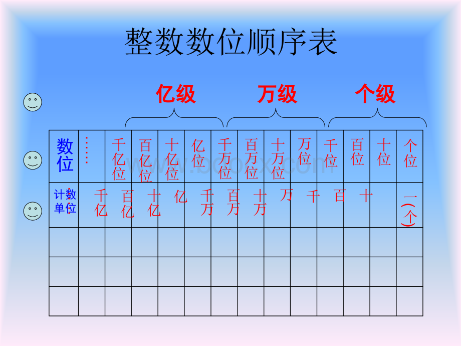 多位数的认识复习课【修改稿】.ppt_第2页