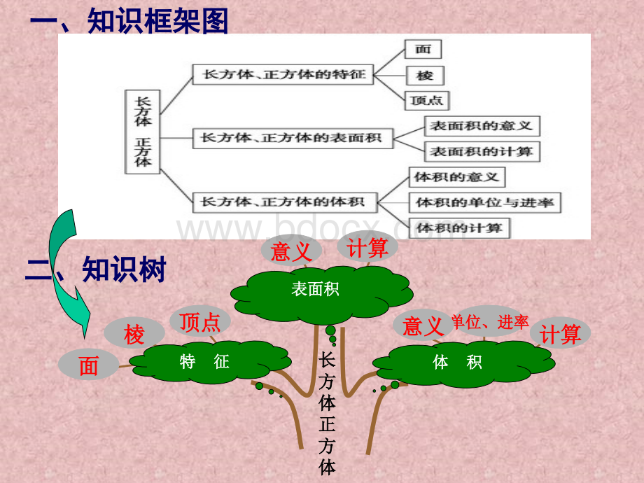 《长方体和正方体整理与复习》PPT课件PPT资料.ppt_第3页