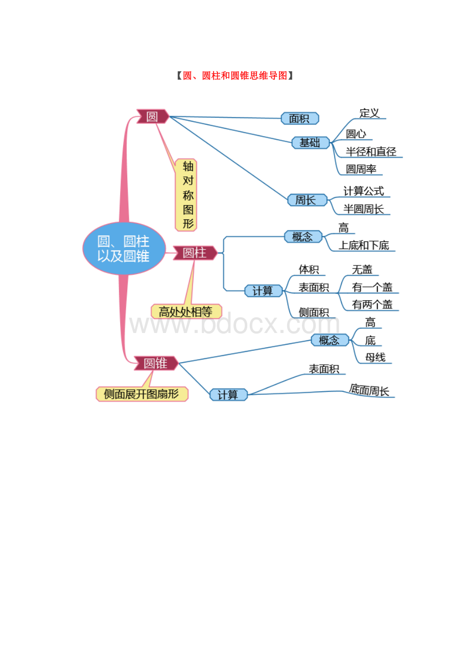 小学六年级数学思维导图新Word文档下载推荐.doc_第2页