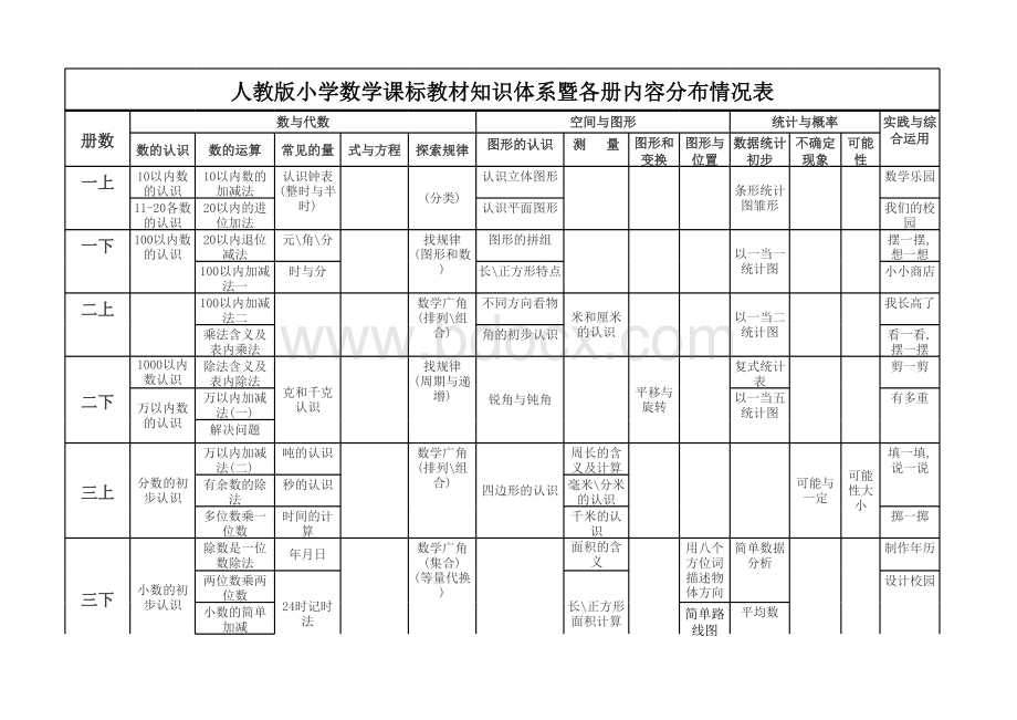 人教版小学数学课标教材知识体系暨各册内容分布情况表表格文件下载.xls