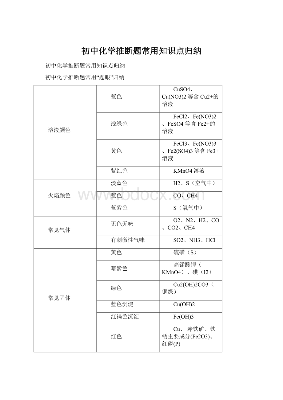 初中化学推断题常用知识点归纳.docx